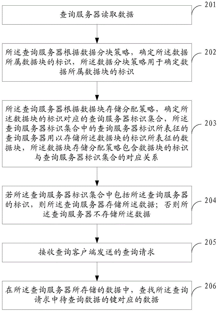 Data storage method, data searching method, related device and system