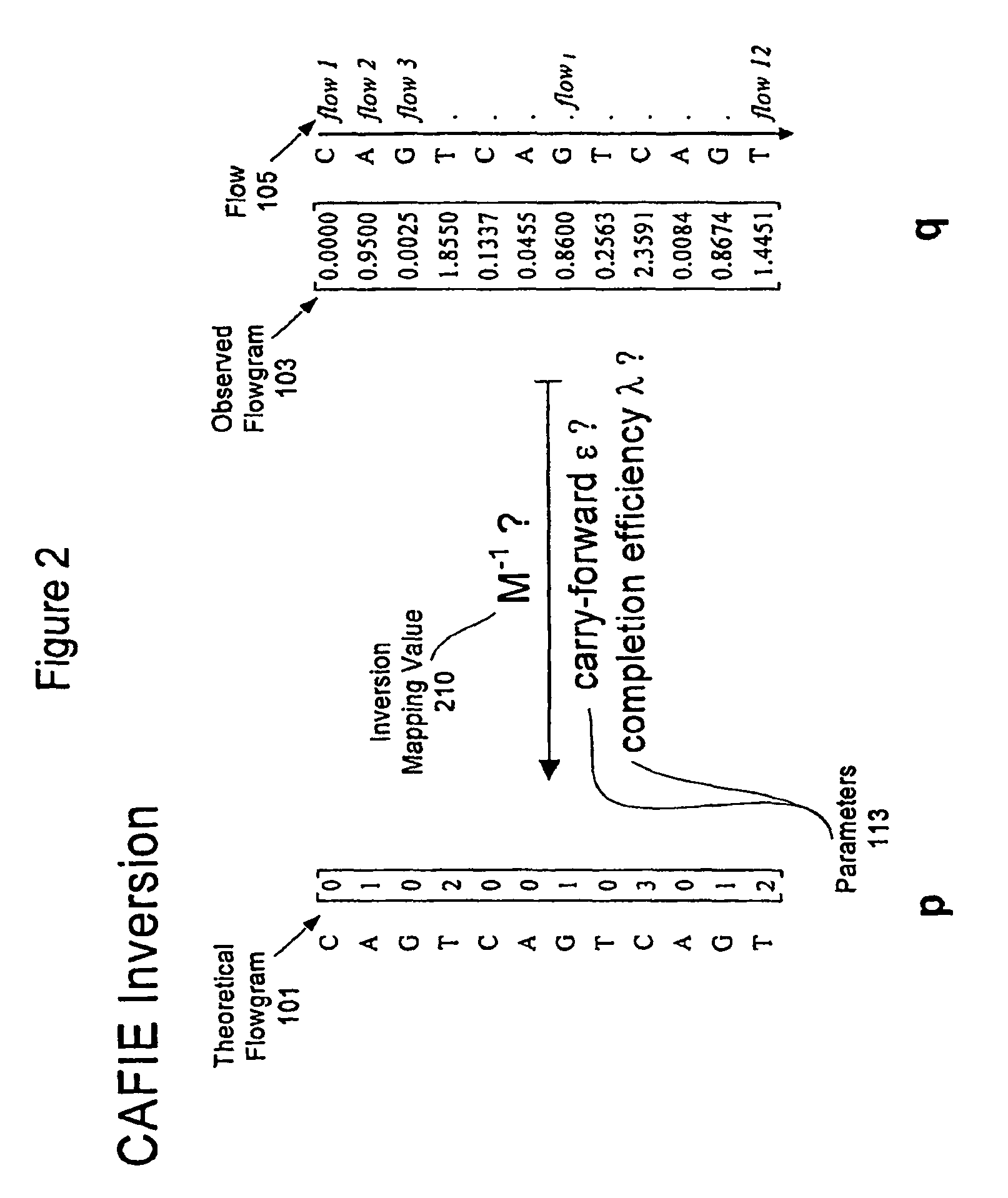 System and method for correcting primer extension errors in nucleic acid sequence data