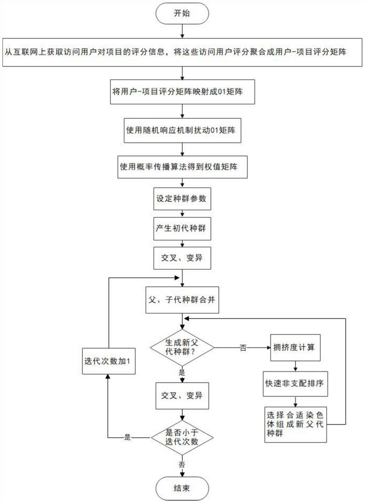 A multi-objective recommendation method based on localized differential privacy protection