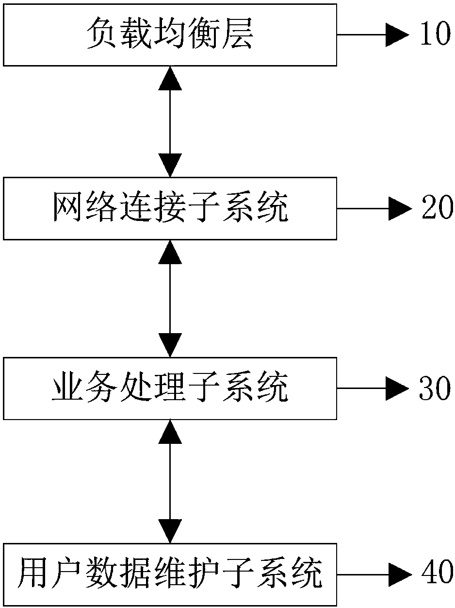 Distributed and non-upper limit network chat room message forwarding system