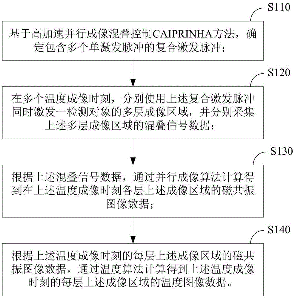 Magnetic resonance temperature imaging method and system