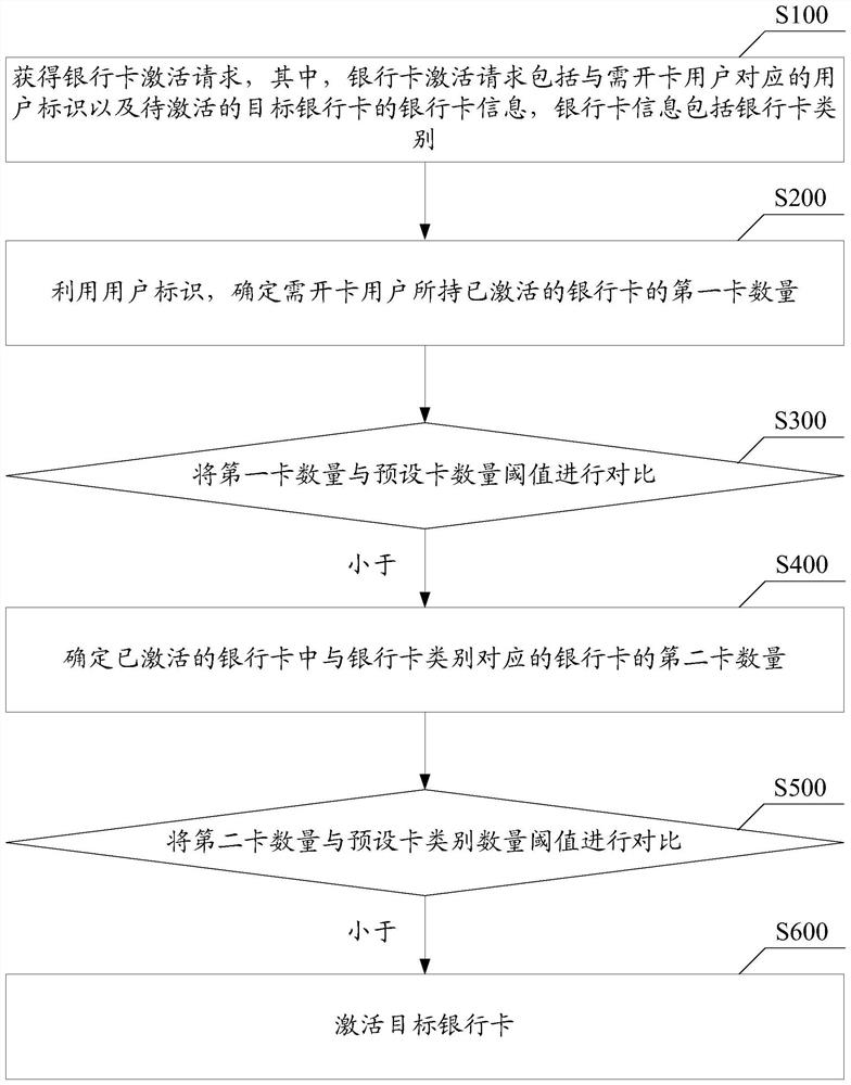 Bank card request processing method and related equipment