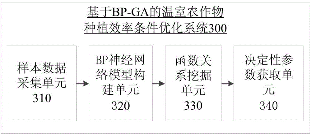 BP-GA-based greenhouse crop plantation efficiency condition optimization method and system