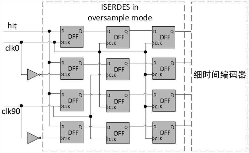 Split-phase clock tdc based on iserdes series chain and its measurement method
