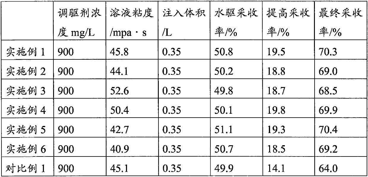 Polymer microsphere modifying and flooding agent and preparation method thereof