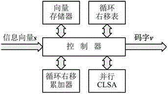 The ldpc encoder and encoding method in the dtmb of the cycle right shift accumulation base