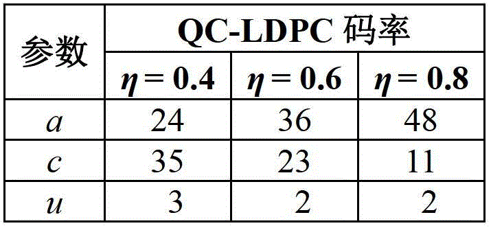 The ldpc encoder and encoding method in the dtmb of the cycle right shift accumulation base