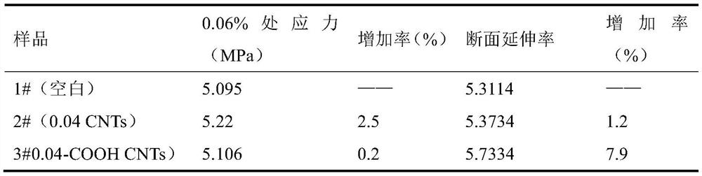 A kind of preparation method of carboxylated carbon nanotube modified pentaerythritol acrolein resin