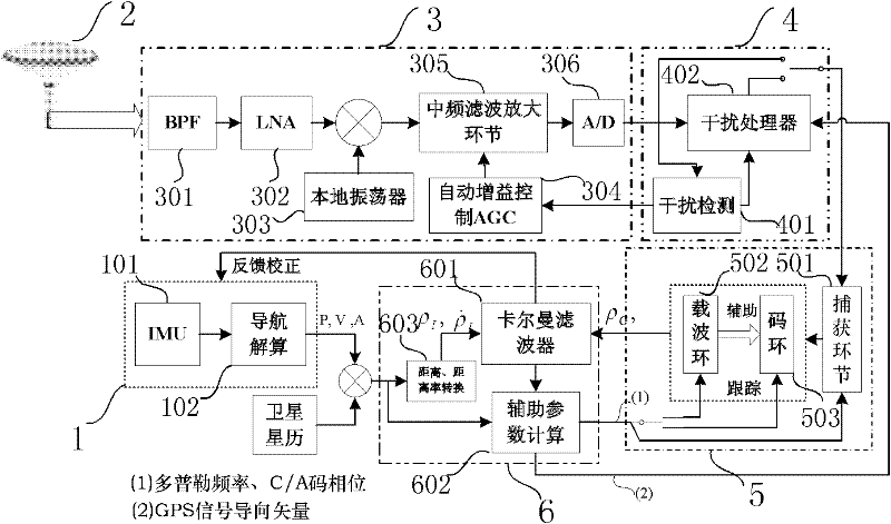 GPS/SINS (global positioning system/strapdown inertial navigation system) combined navigating system with high anti-interference performance and realizing method thereof