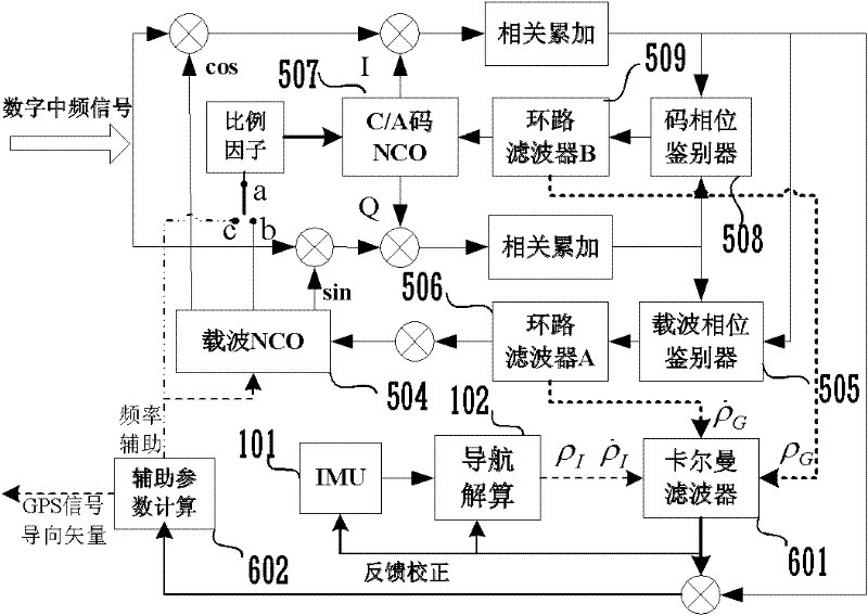 GPS/SINS (global positioning system/strapdown inertial navigation system) combined navigating system with high anti-interference performance and realizing method thereof