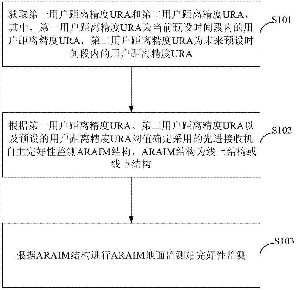 Integrity monitoring method and device for araim ground monitoring station