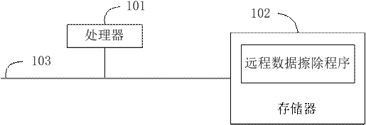 Remote data erasing method and device and medium