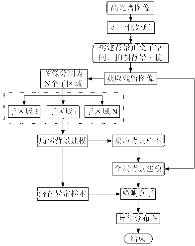 Method for detecting anomaly of hyperspectral image