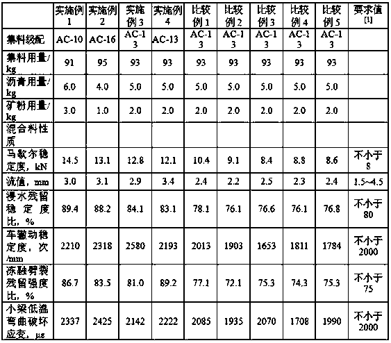 Warm mix polymer modified asphalt mixture and preparation method thereof