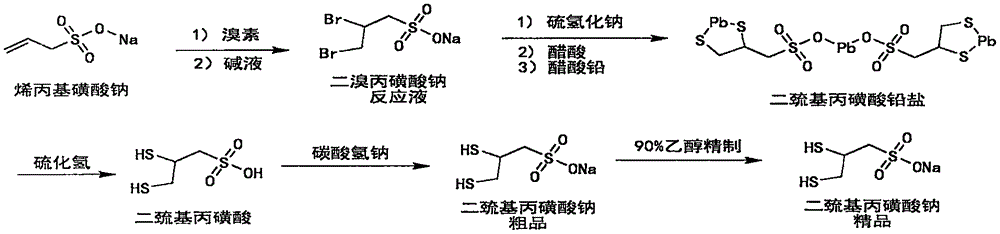 Sodium dimercaptopropansulfonate preparation method