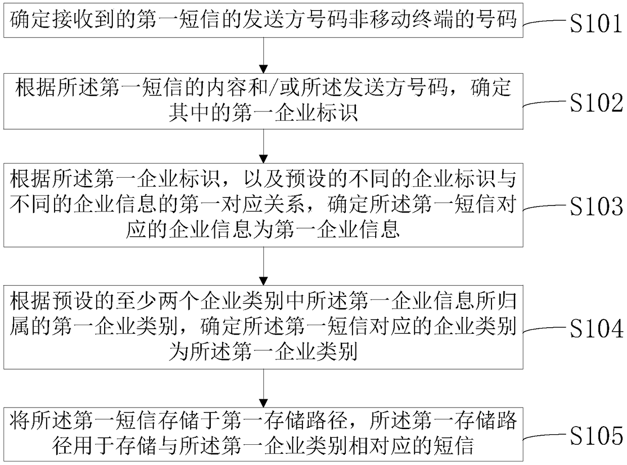Method and device for data processing of short message classification, electronic device and storage medium