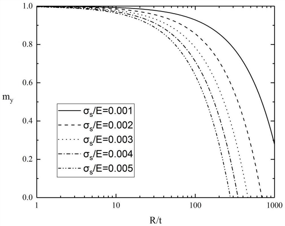 A calculation method based on the pressure of deep -sea pipelines based on plate shell theory