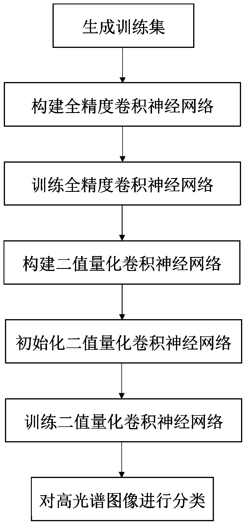 Hyperspectral image classification method based on binary quantization network