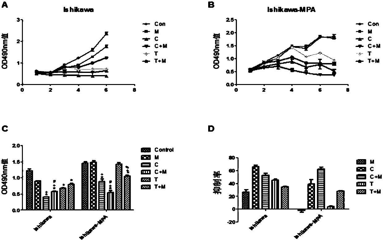 Application of gnrh type Ⅱ antagonists in inhibiting the proliferation of progesterone-resistant endometrial cancer cells