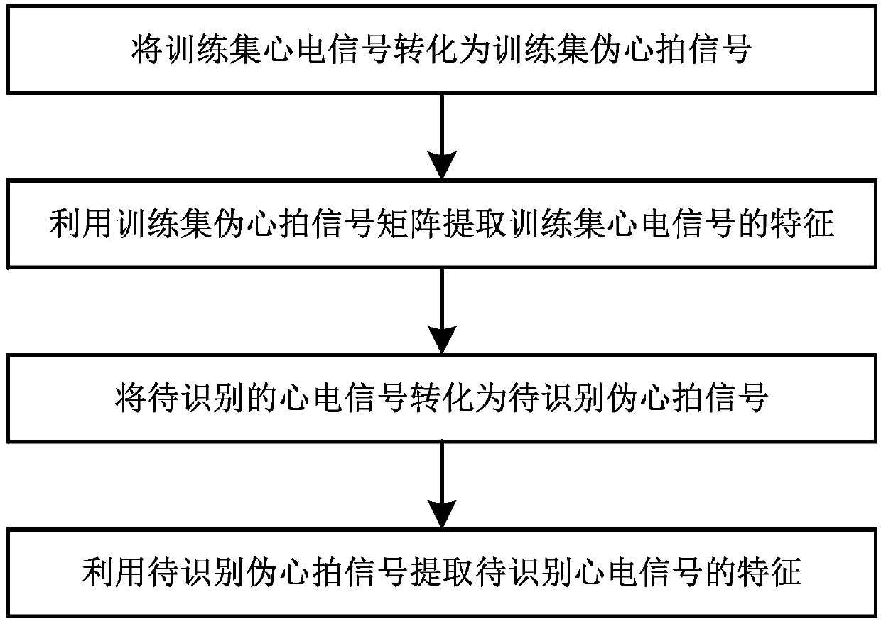 A Feature Extraction Method Using ECG Signals for Automatic Identity Recognition