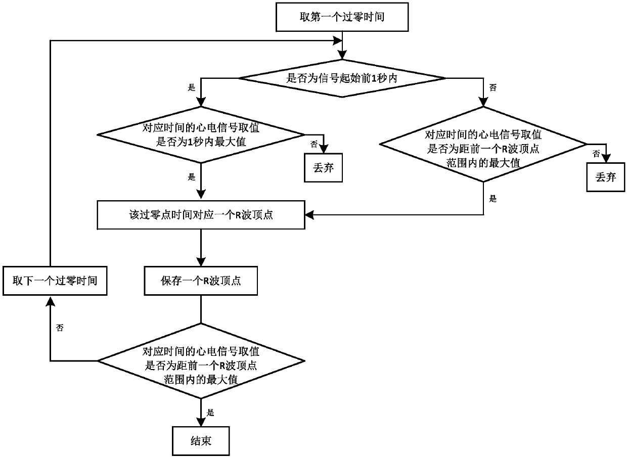 A Feature Extraction Method Using ECG Signals for Automatic Identity Recognition