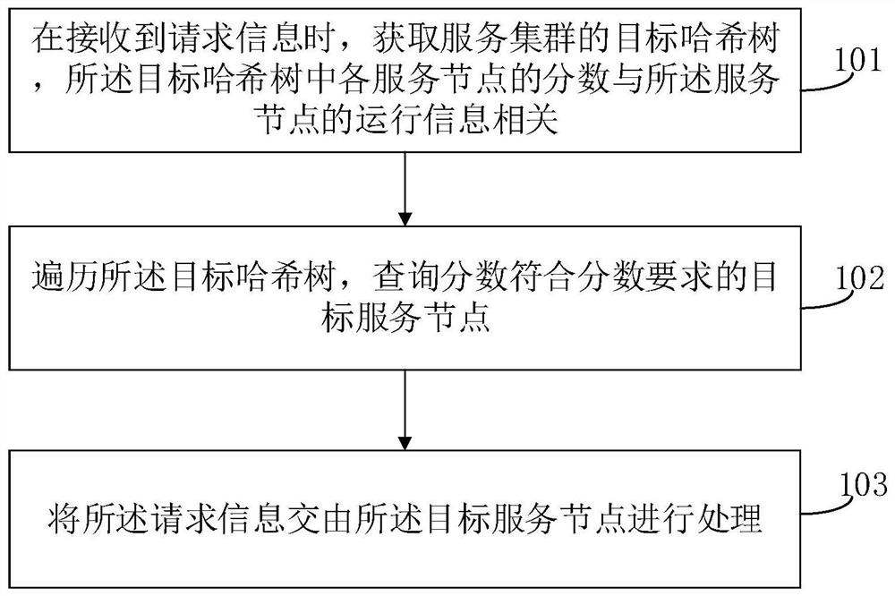 Request processing method and device, computer readable storage medium and electronic equipment