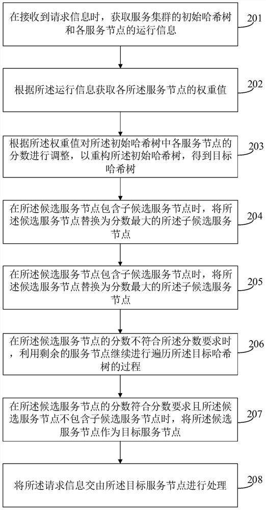 Request processing method and device, computer readable storage medium and electronic equipment