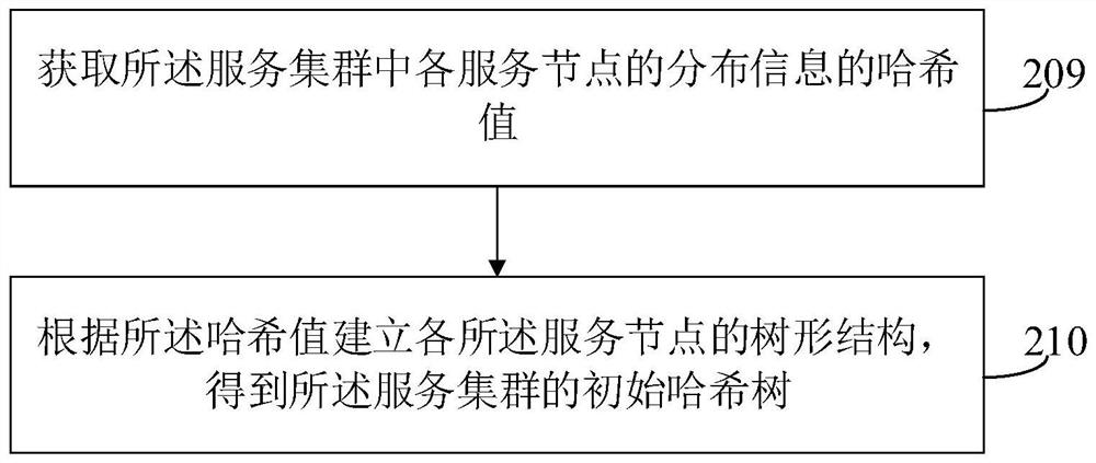 Request processing method and device, computer readable storage medium and electronic equipment