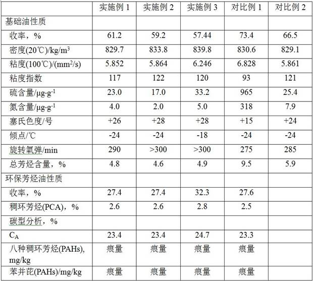 Combined method for producing high-quality lube base oil and environmentally friendly aromatic oil