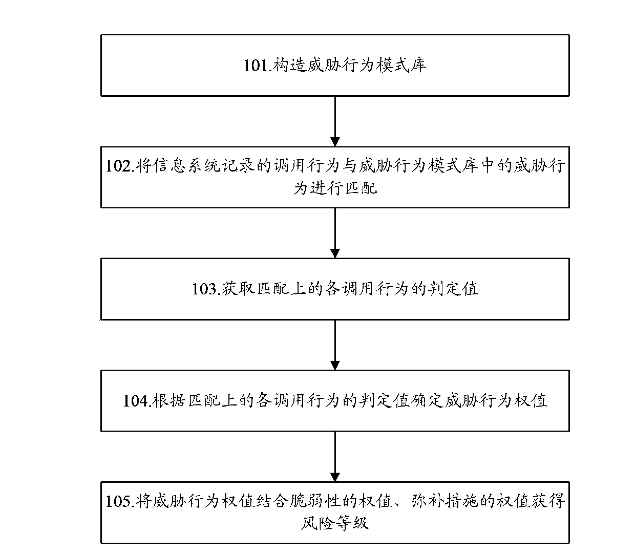 Information system security risk assessment method and device