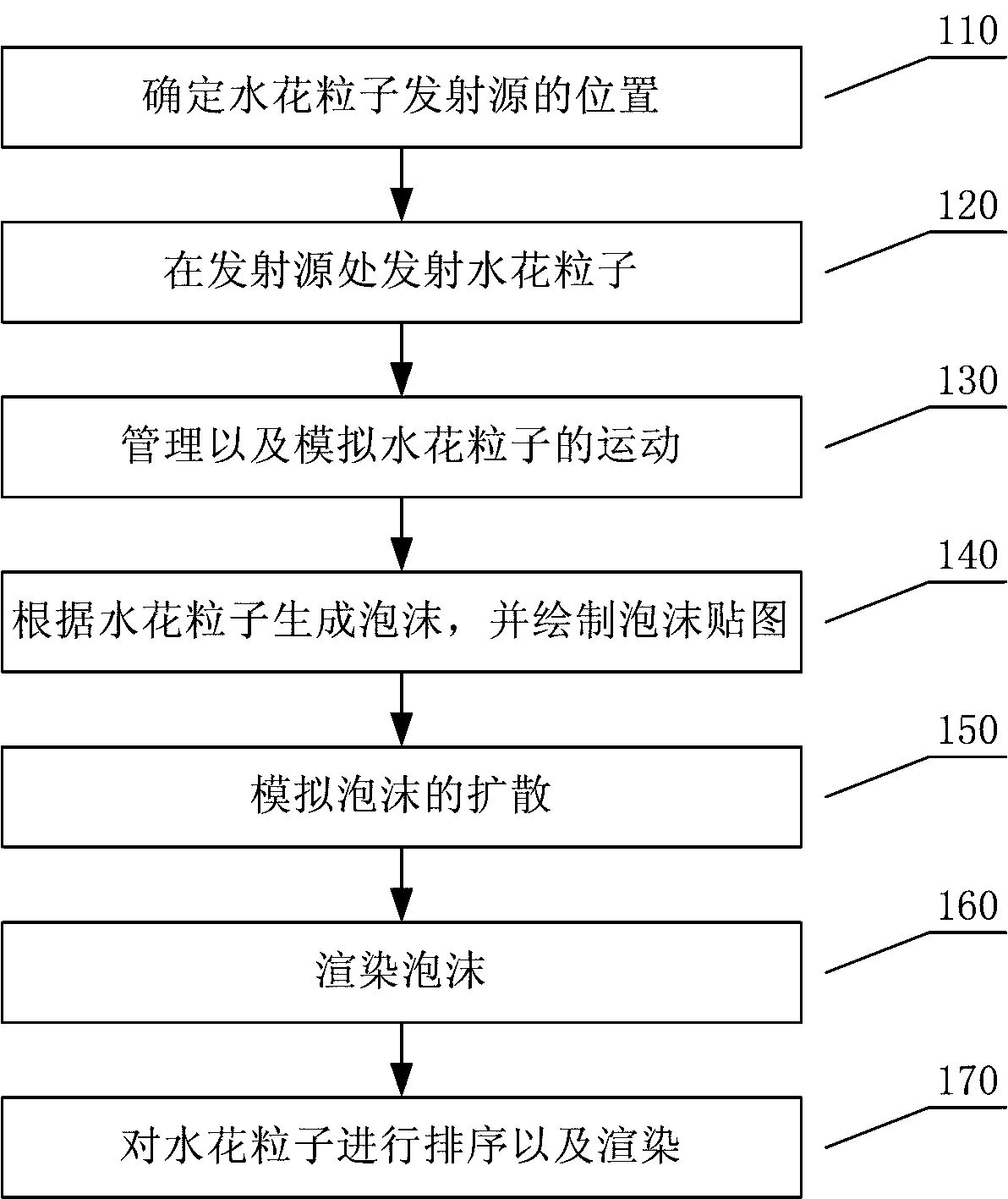 Real-time spray and foam simulating method