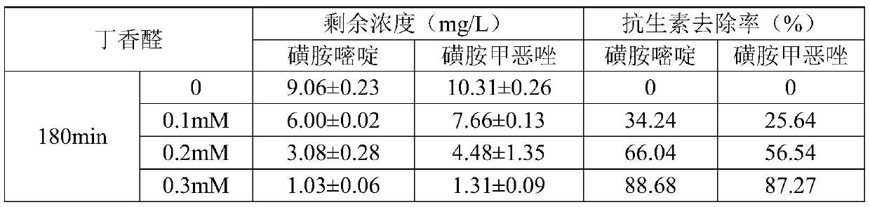 Method for degrading antibiotics in aquaculture sewage by combining industrialized laccase and syringaldehyde mediator