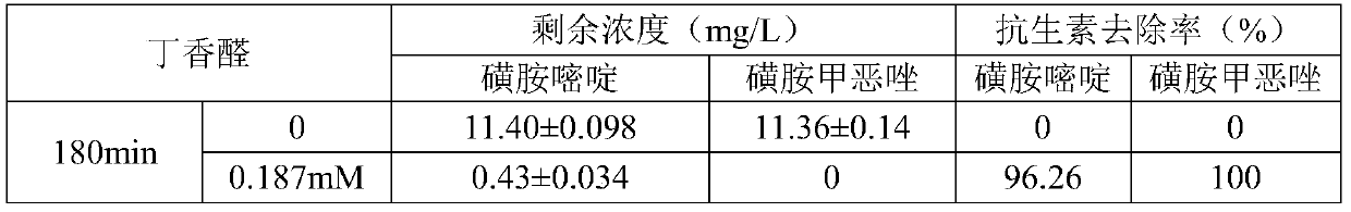 Method for degrading antibiotics in aquaculture sewage by combining industrialized laccase and syringaldehyde mediator