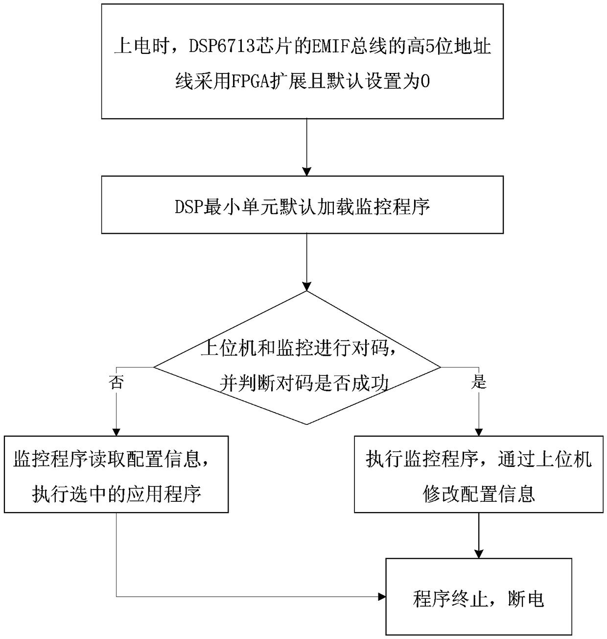 DSP board-based testing device and testing method thereof