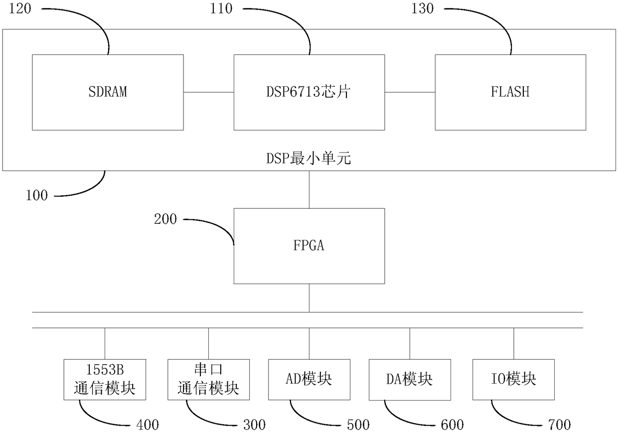 DSP board-based testing device and testing method thereof