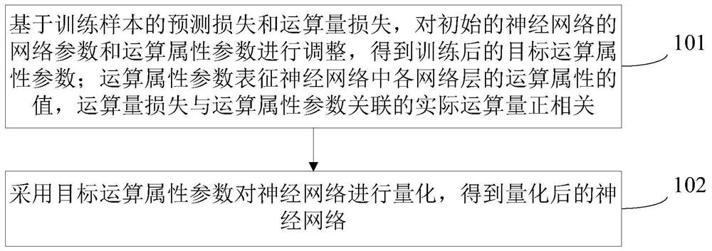 Neural network quantization method, image recognition method, device and computer equipment