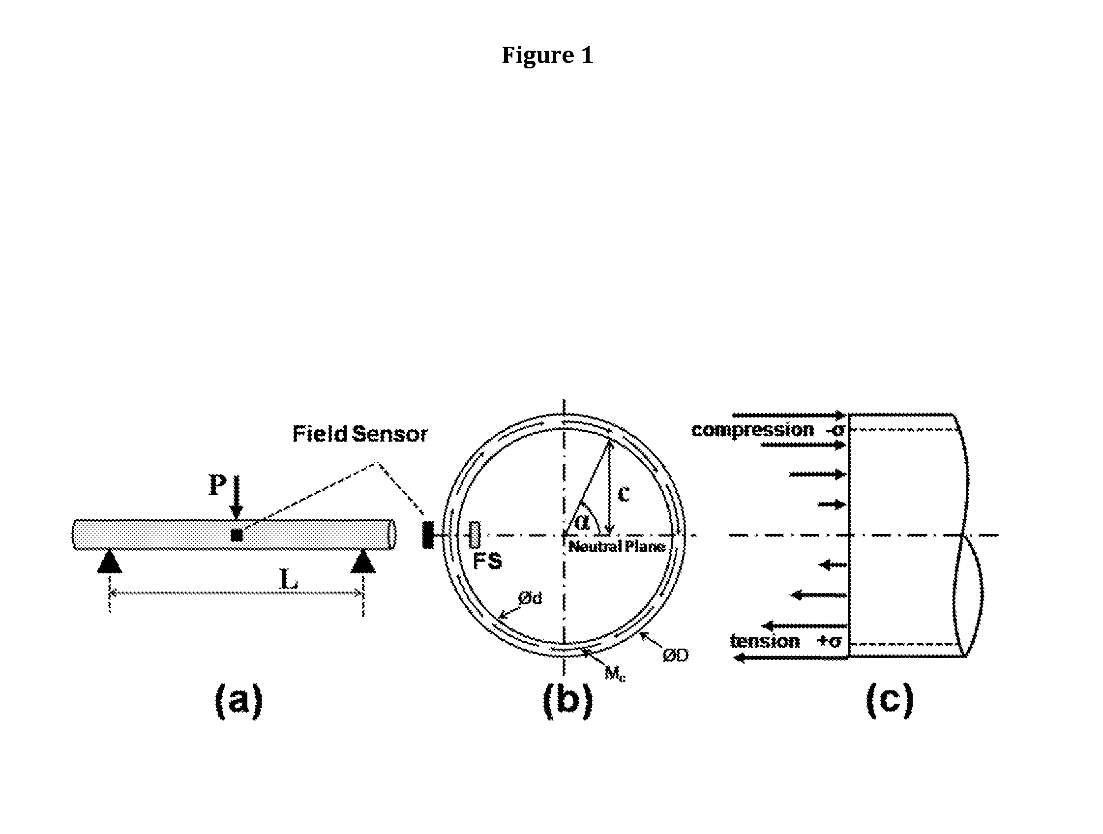 Magnetoelastic force sensors, transducers, methods, and systems for assessing bending stress