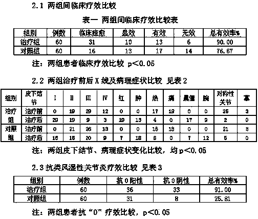 Medicine for treating rheumatoid arthritis and preparation method of medicine