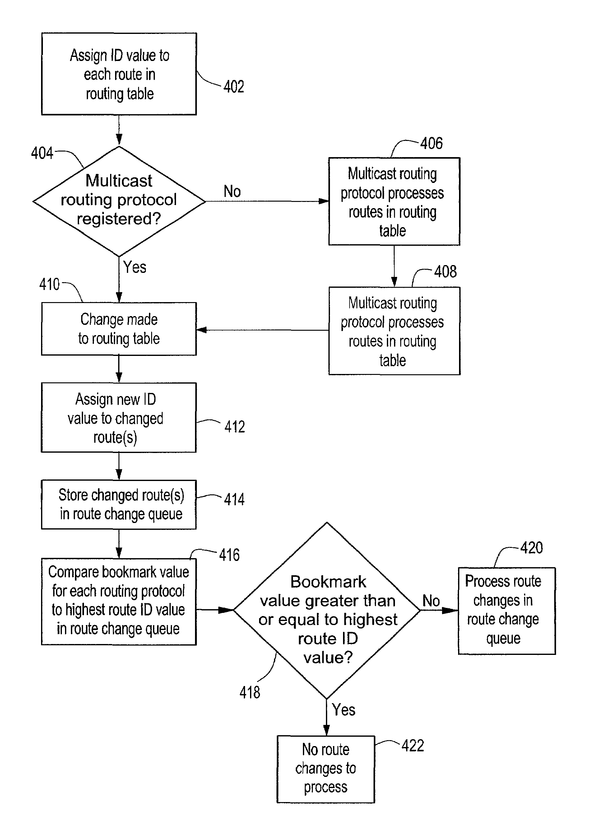 Method for synchronization of multicast routing table changes with a plurality of multicast routing protocols