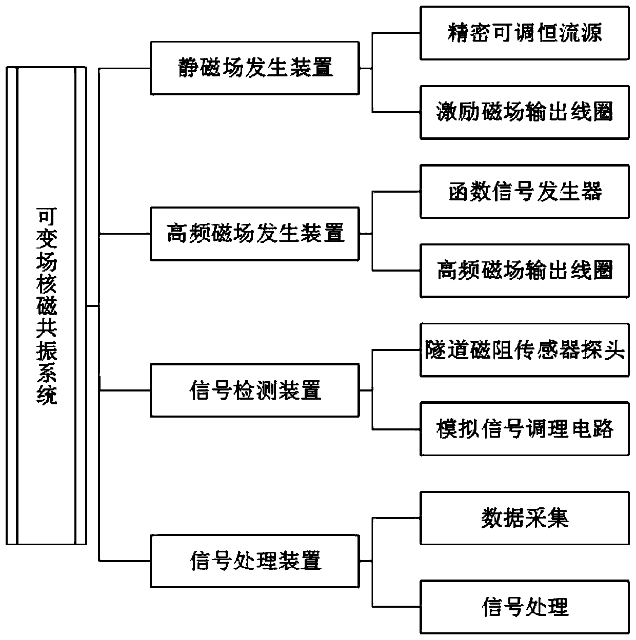 Variable field nuclear magnetic resonance system and nuclear magnetic resonance signal measurement method