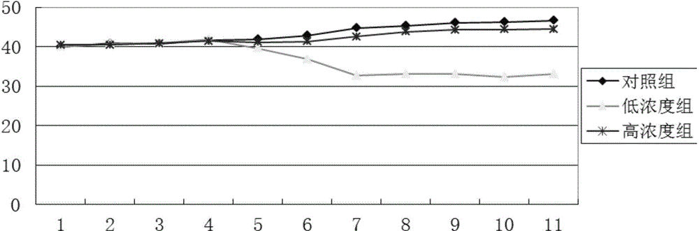 Application of artificially synthesized sweetener for losing weight