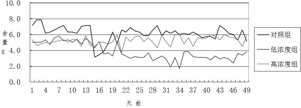 Application of artificially synthesized sweetener for losing weight