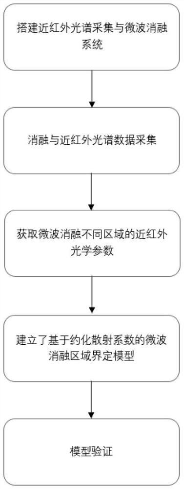 Microwave ablation area defining method based on tissue reduction scattering coefficient