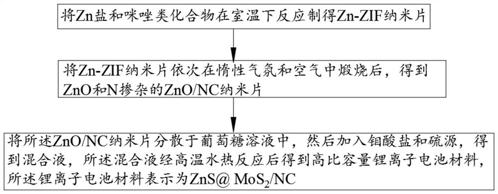 High specific capacity lithium ion battery material, preparation method and lithium ion battery