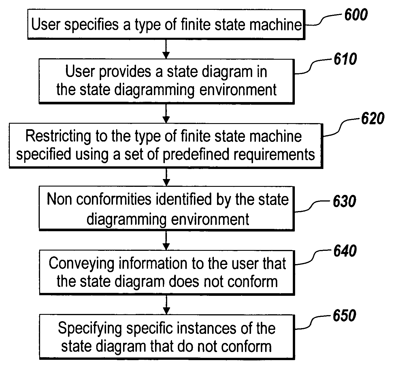 Restricting state diagrams with a set of predefined requirements to restrict a state diagram to a state diagram of a moore or mealy machine