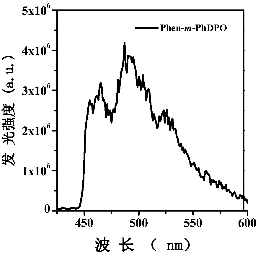 A kind of organic molecular electron transport material with high triplet energy level and its preparation method and application