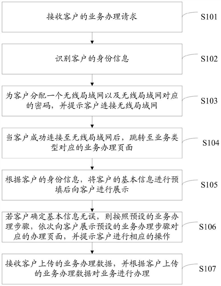 Banking business handling method and device, electronic equipment and computer storage medium