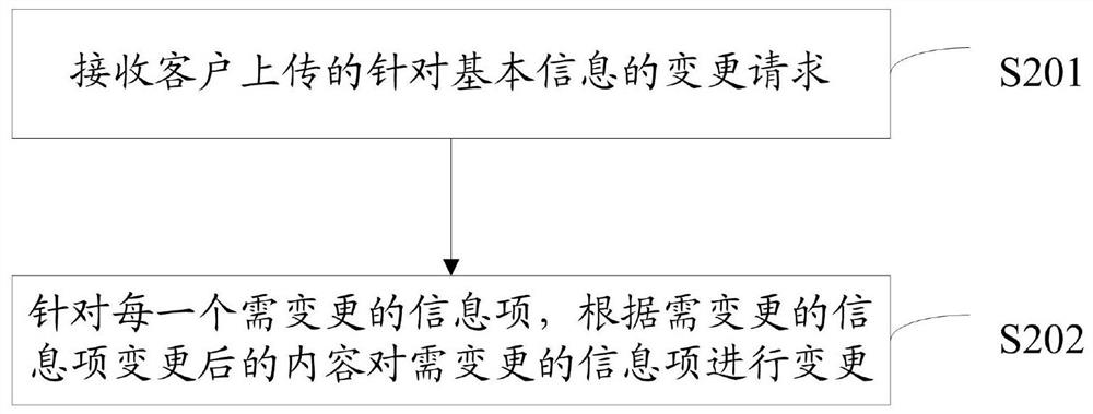 Banking business handling method and device, electronic equipment and computer storage medium