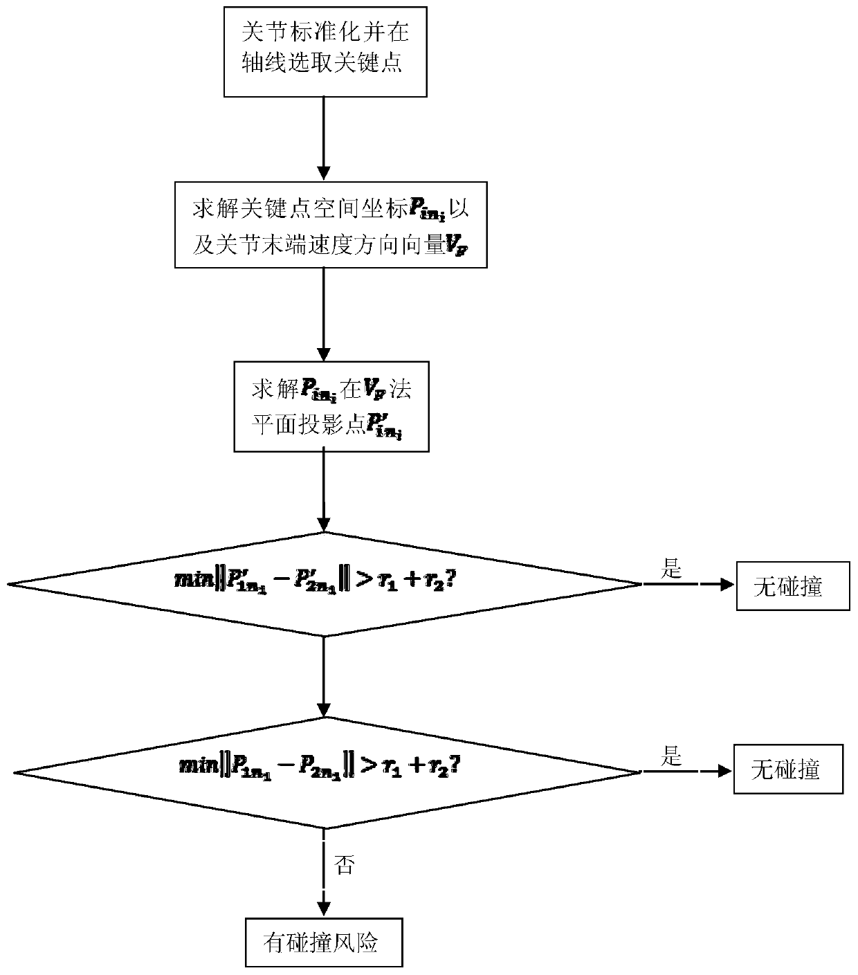 A trajectory planning method for industrial robot obstacle avoidance based on torque control