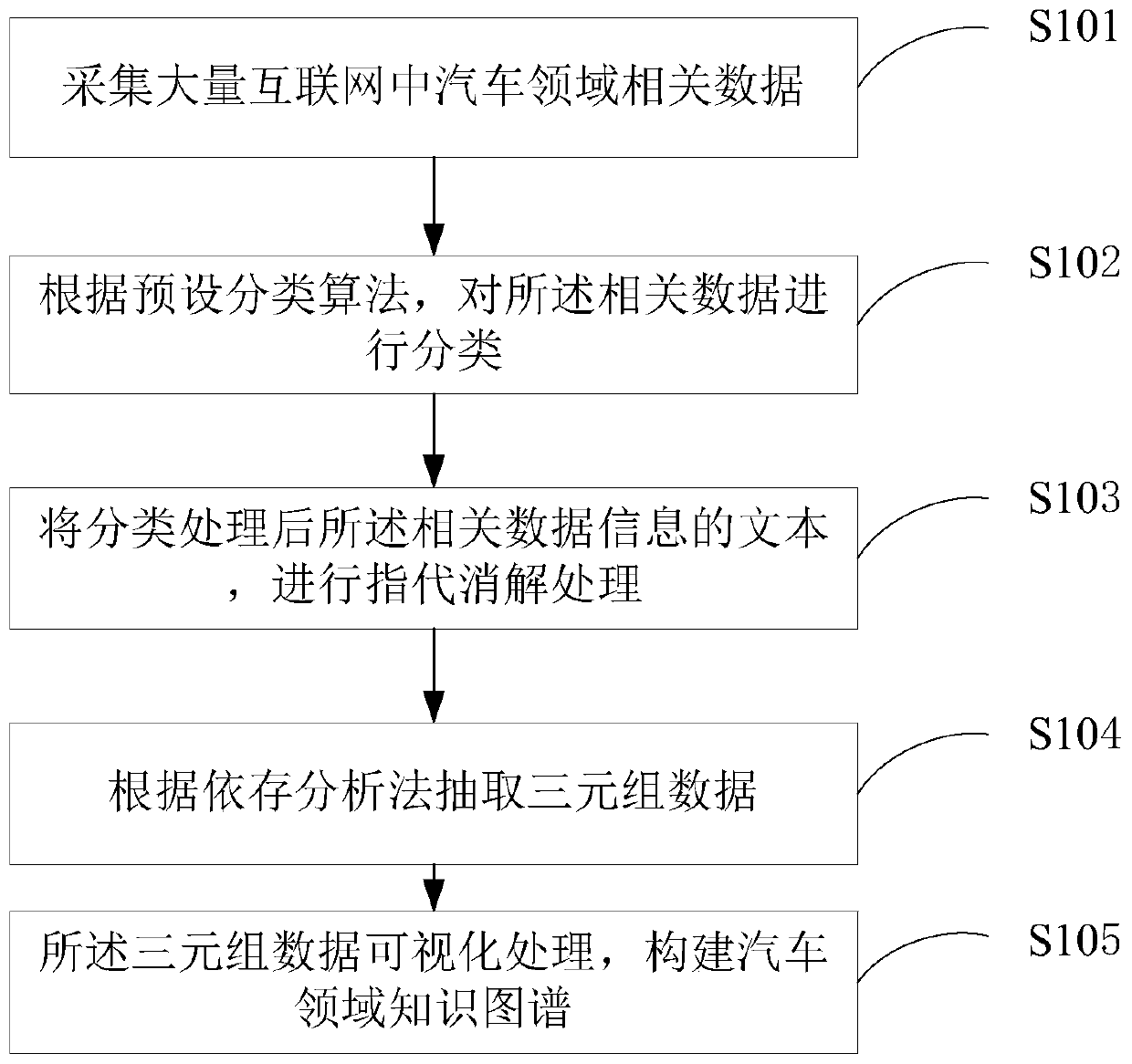 Construction method and system for automobile field knowledge graph